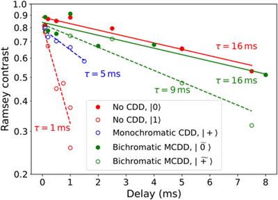 Continuous dynamical decoupling of optical 171Yb+ qudits with radiofrequency fields